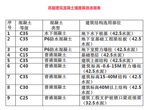 砼標號選用表