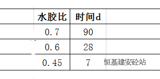 混凝土養(yǎng)護(hù)時間表格