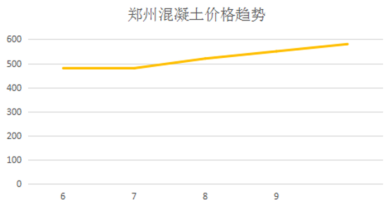 華為穩(wěn)了，鄭州混凝土價(jià)格瘋了！