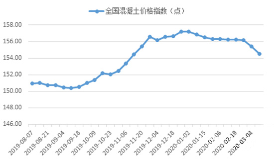 鄭州混凝土價格下跌