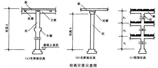 商品混凝土按圖結算，砼工程量怎么算？看完就知道！